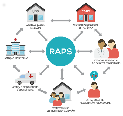Conheça como é composta a RAPS: Rede Atenção Psicossocial